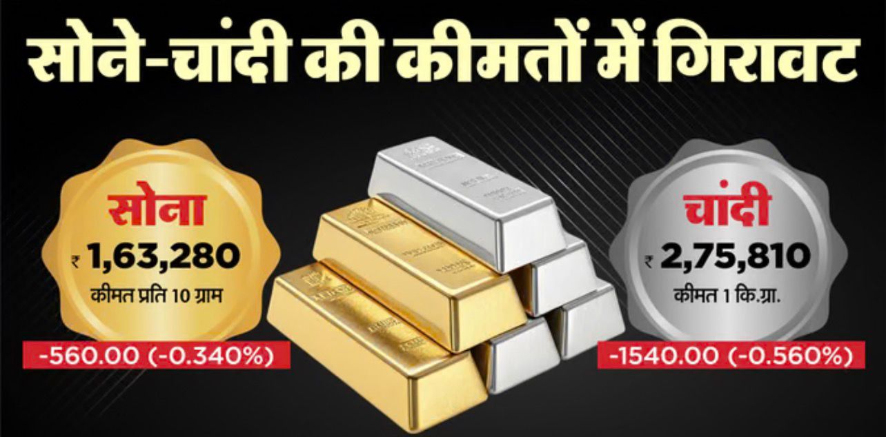 सर्राफा बाजार में दिखी गिरावट; चांदी ₹1540 तक टूटी, सोना ₹560 सस्ता